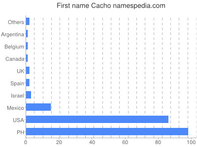 Vornamen Cacho