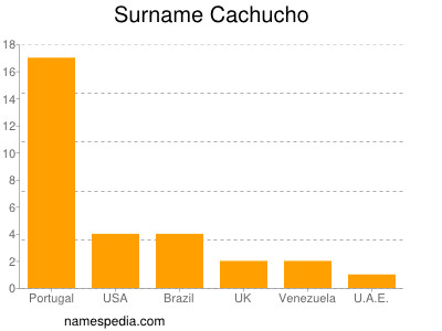 Familiennamen Cachucho