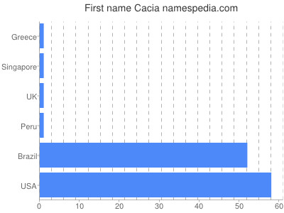 Vornamen Cacia