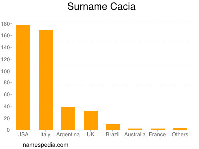 Familiennamen Cacia