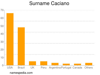 Familiennamen Caciano