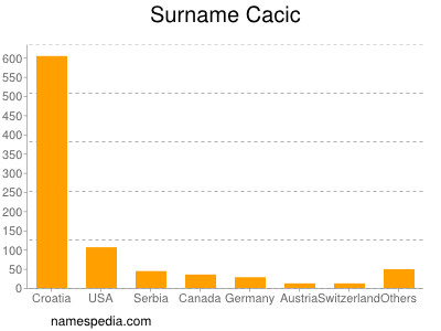 Familiennamen Cacic