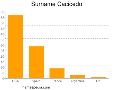 Familiennamen Cacicedo