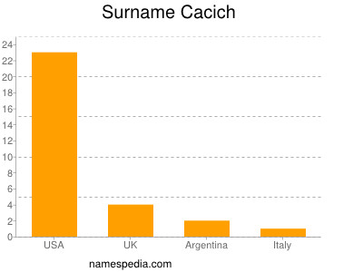 Familiennamen Cacich