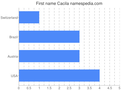 Given name Cacila