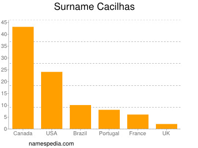 Familiennamen Cacilhas