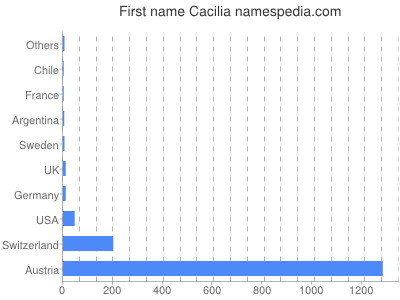 Vornamen Cacilia
