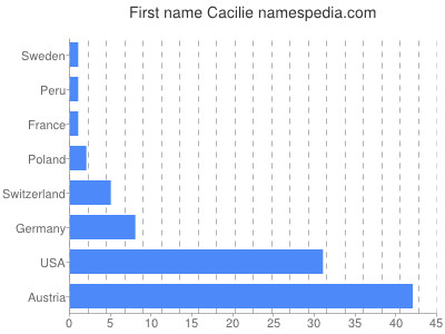 prenom Cacilie