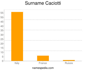 Familiennamen Caciotti