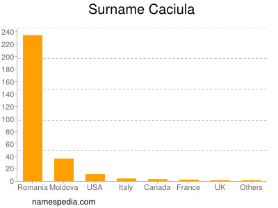 Surname Caciula