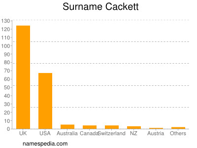 Familiennamen Cackett