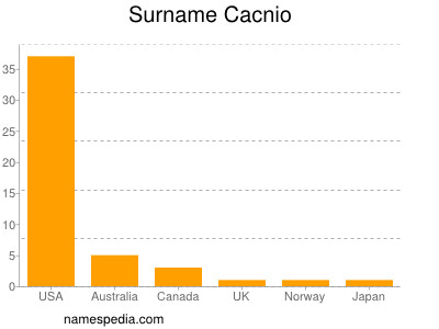 nom Cacnio