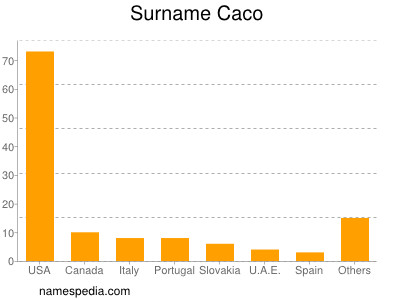 Surname Caco