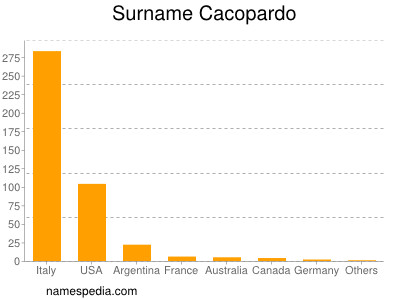 Familiennamen Cacopardo