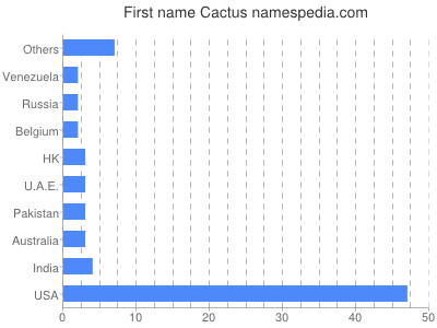 Vornamen Cactus