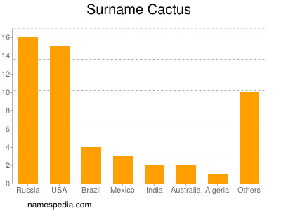 Familiennamen Cactus