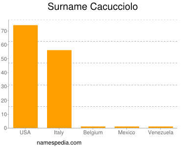 Surname Cacucciolo