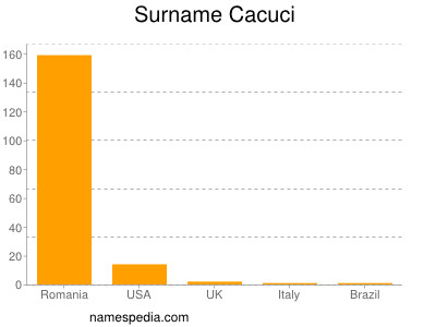 Surname Cacuci