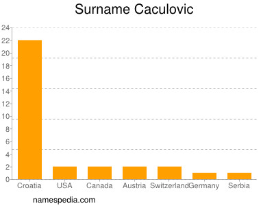Surname Caculovic