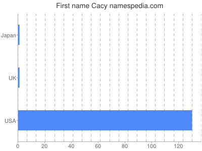 prenom Cacy