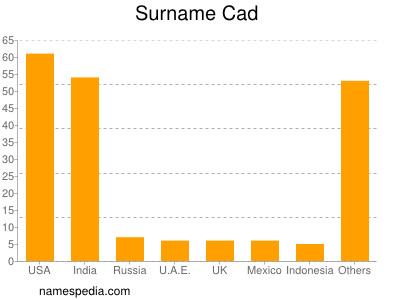 Surname Cad