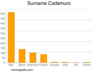 Familiennamen Cadamuro