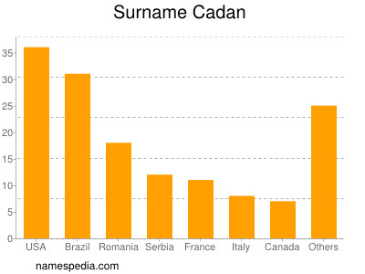 Surname Cadan