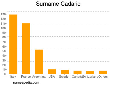 Familiennamen Cadario