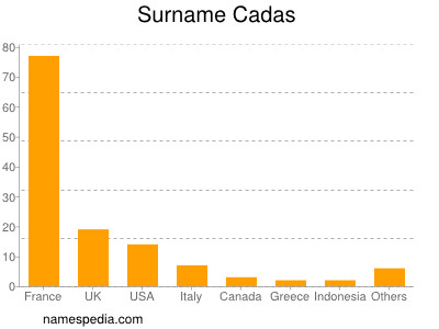 Surname Cadas