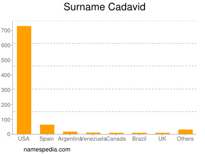 Surname Cadavid