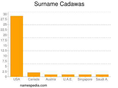 Familiennamen Cadawas