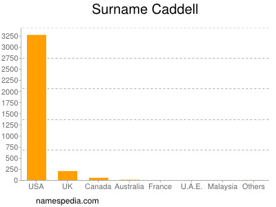 nom Caddell