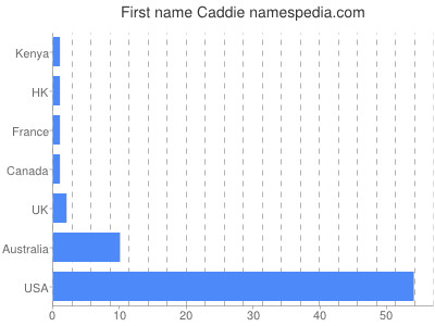 Vornamen Caddie