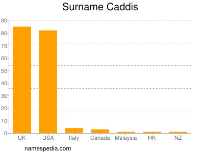 Familiennamen Caddis