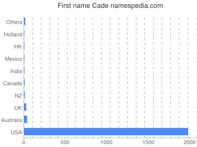 Vornamen Cade