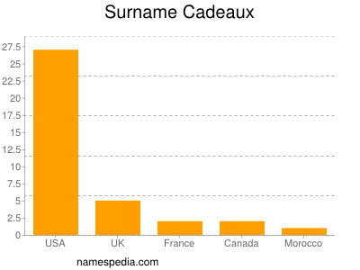 Surname Cadeaux