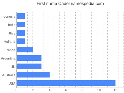 Vornamen Cadel