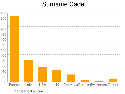 Surname Cadel