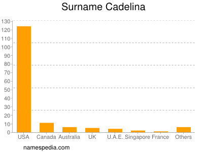 Surname Cadelina