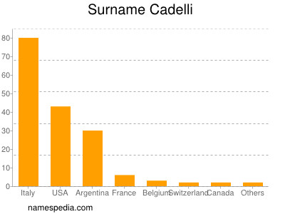 Familiennamen Cadelli