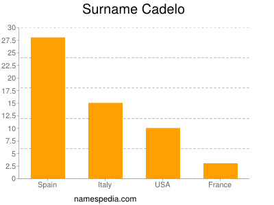 Familiennamen Cadelo