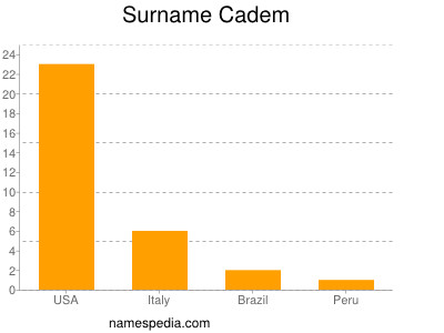 Surname Cadem