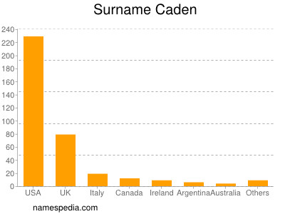 Surname Caden