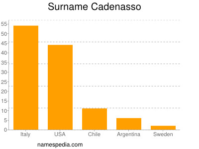 Familiennamen Cadenasso