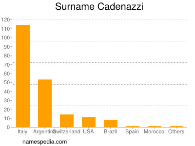 Familiennamen Cadenazzi