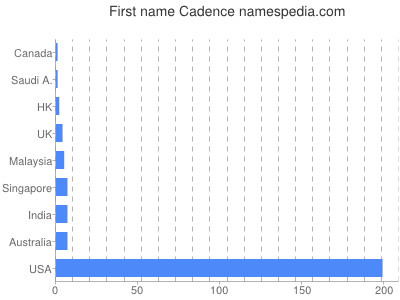 Vornamen Cadence