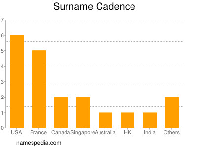 Familiennamen Cadence