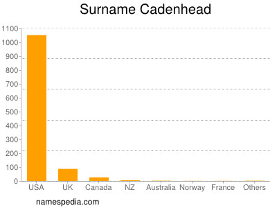 Familiennamen Cadenhead