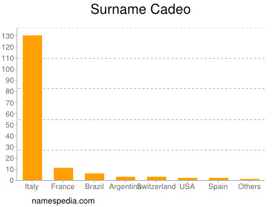 Familiennamen Cadeo