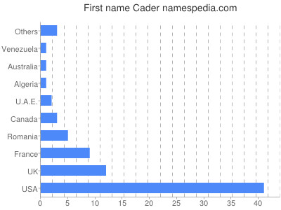 Vornamen Cader
